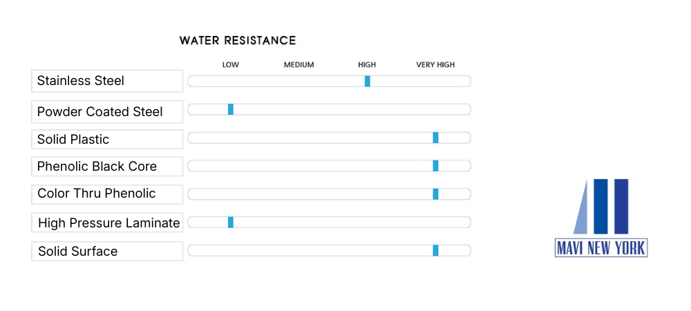 Water Resistance