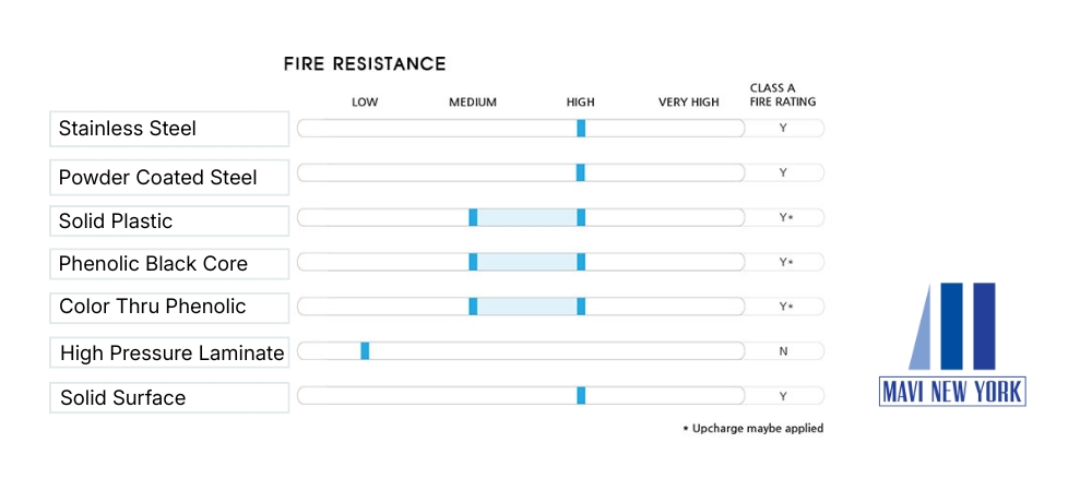 Fire Resistance